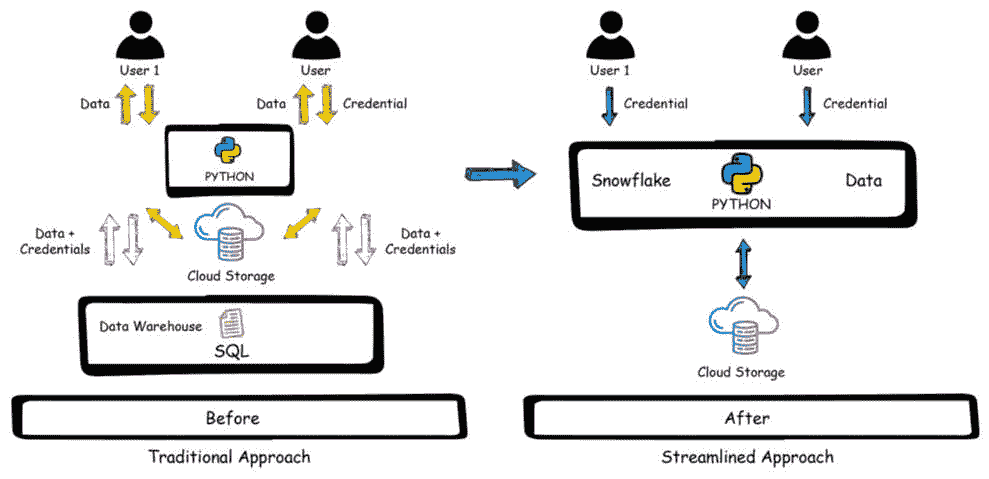 图 1.1 – 传统方法与 Snowflake 方法的对比