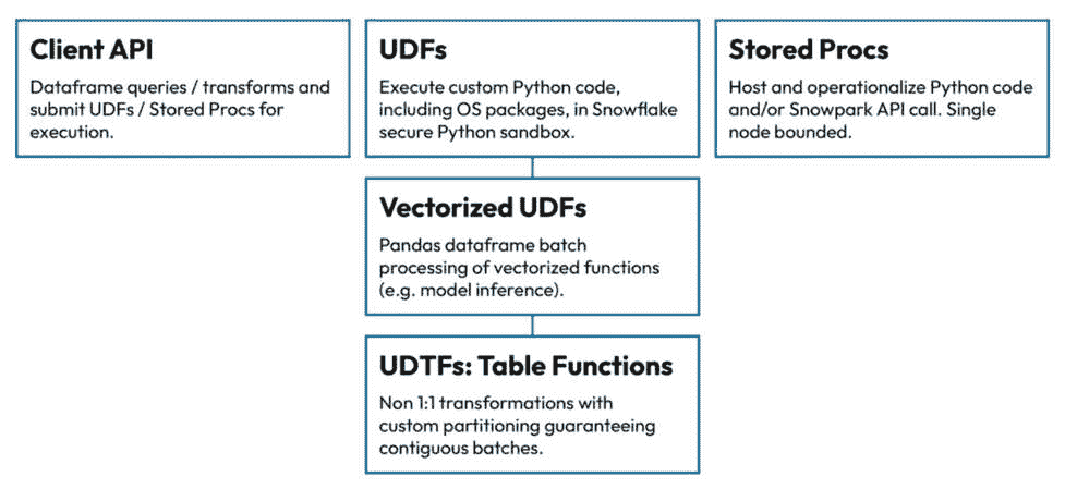 图 2.32 – Snowpark Python 对象