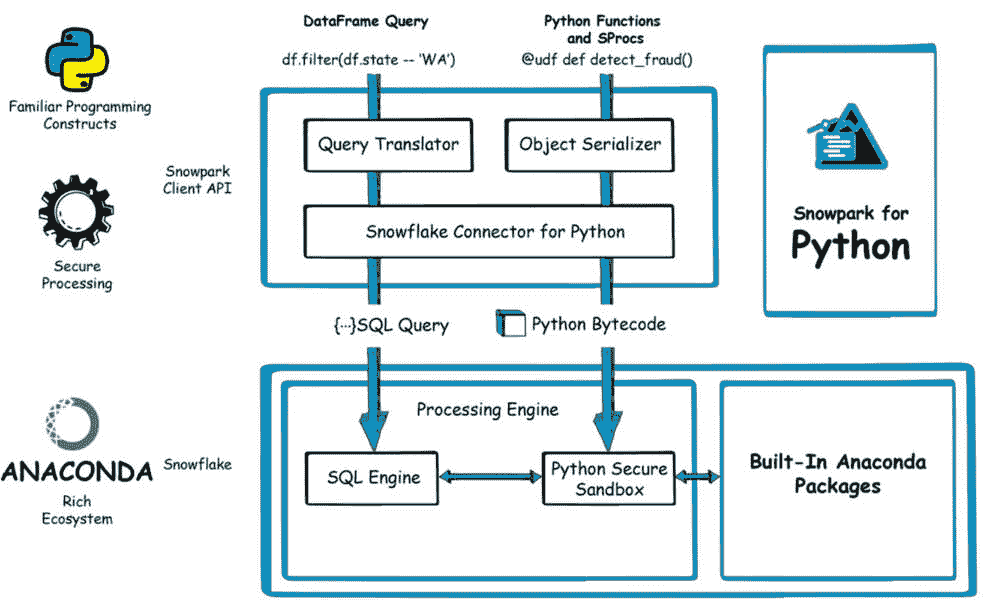 图 2.33 – Snowpark Python 架构