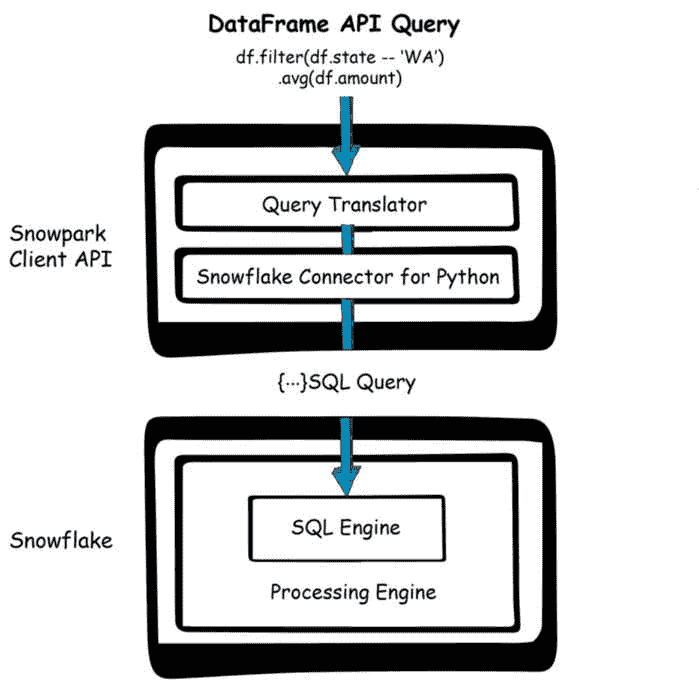 图 2.34 – Snowpark DataFrame API