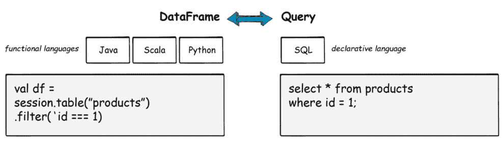图 2.35 – Snowpark DataFrame 与查询