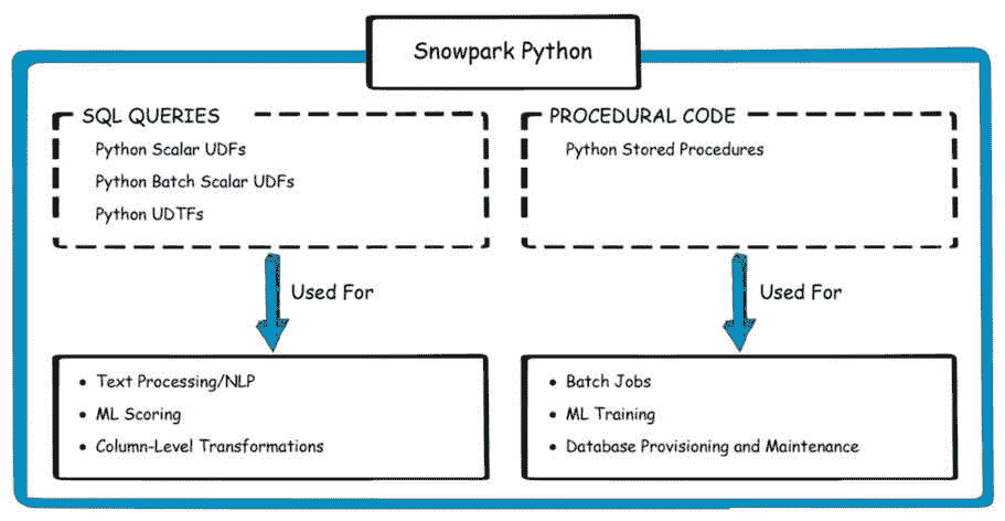 图 2.42 – UDF 与存储过程对比