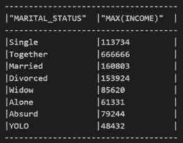 图 3.22 – 按婚姻状况划分的收入