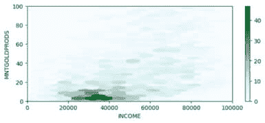 图 3.41 – Hexbin 图