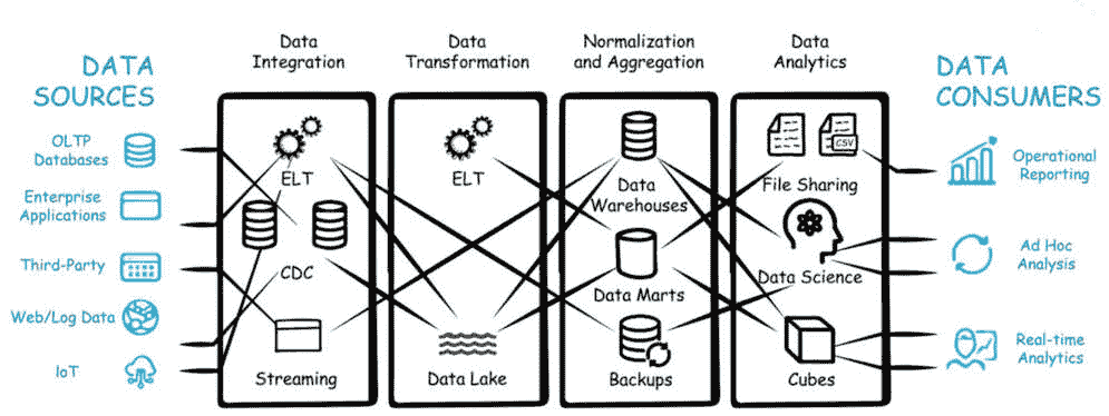 图 4.1 – 传统数据管道