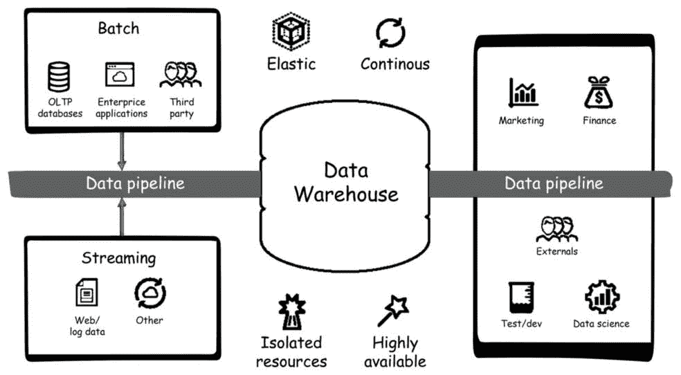 图 4.2 – 现代数据管道