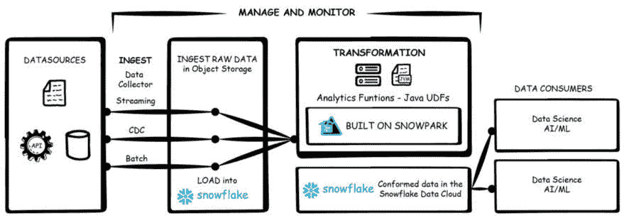 图 4.3 – Snowpark 数据工程