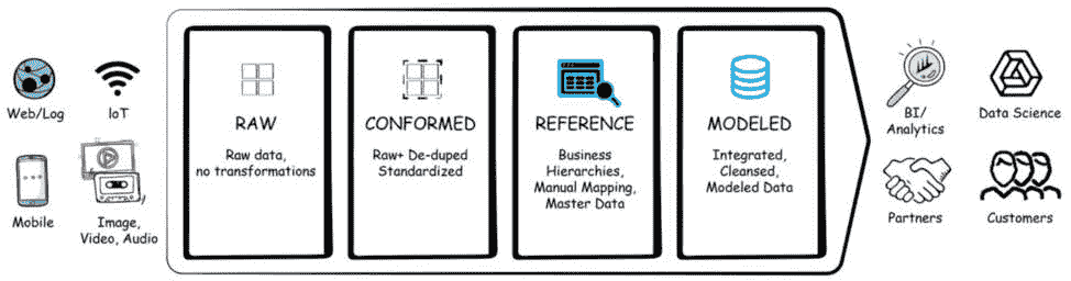 图 4.5 – Snowflake 中的数据阶段