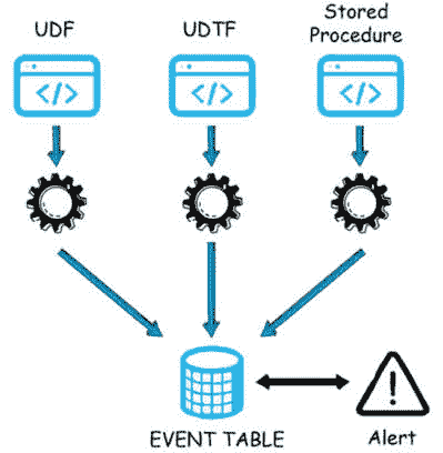 图 4.10 – 事件表