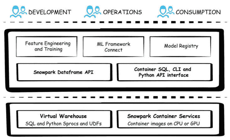 图 5.1 – Snowpark ML