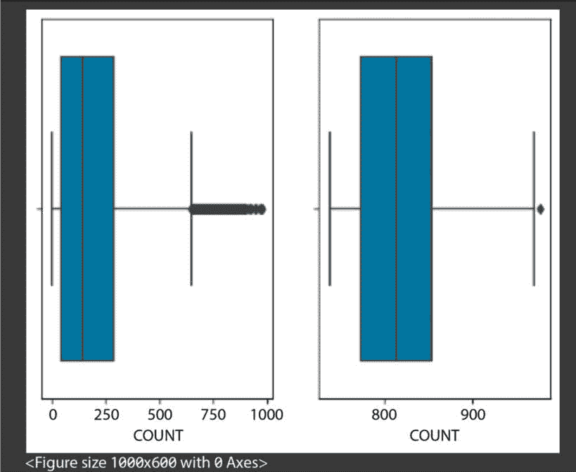 图 5.10 – 异常值图