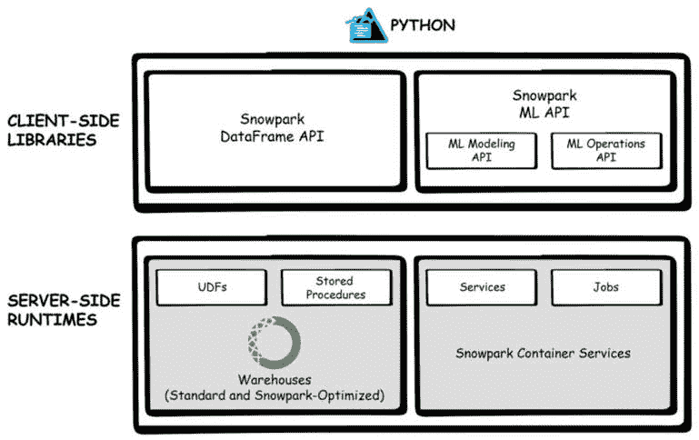 图 5.2 – Snowpark ML API