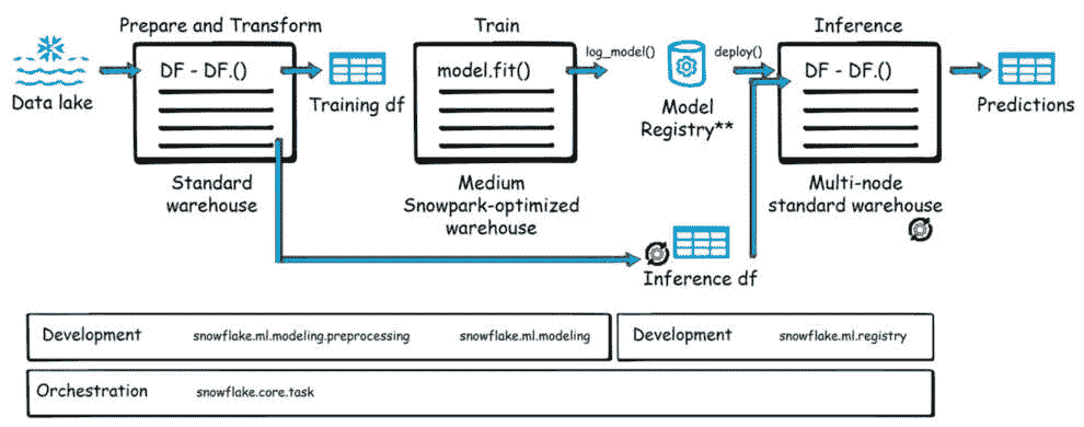 图 5.3 – 端到端机器学习流程