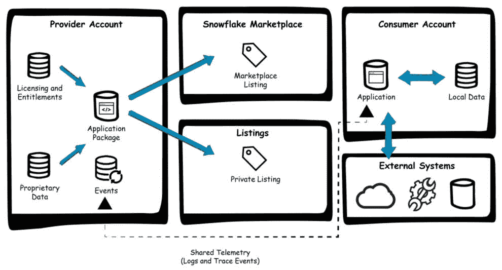 图 7.1 – Native App Framework 组件